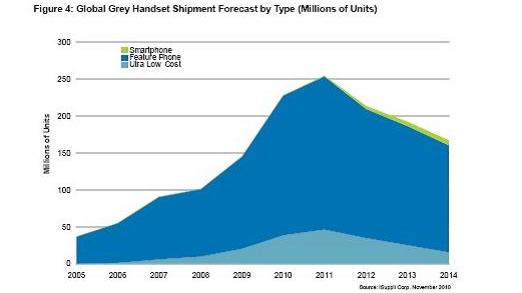 全球灰市手机出货量预测，按类型细分(出货量以百万计)