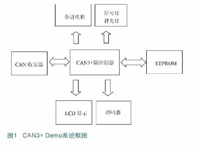 CAN3+Demo的系统框图