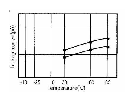 漏电流会随着温度和电压的升高而增大