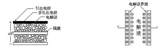 超级电容器内部结构