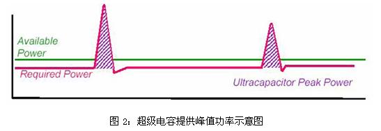 超级电容提供峰值功率示意图