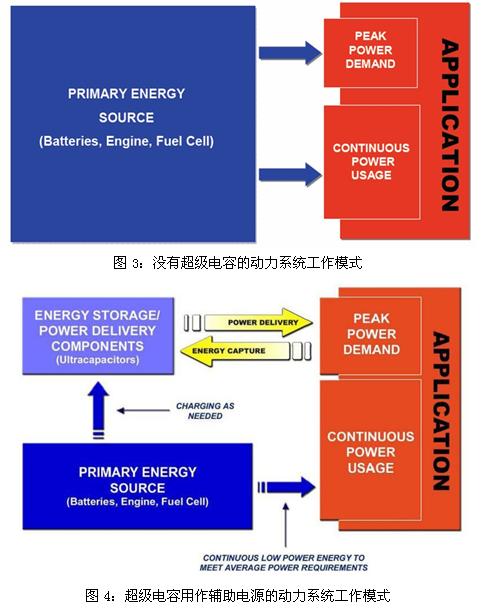 超级电容辅助电池、发动机的工作模式示意图