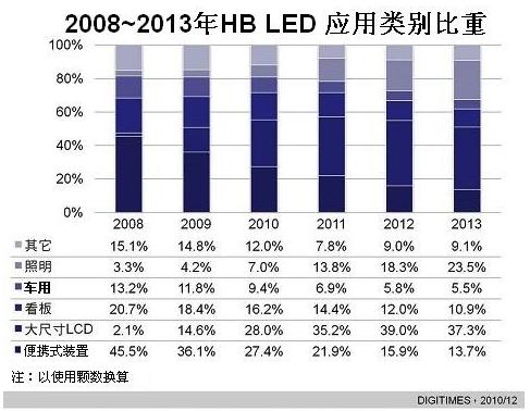 2008~2013年HB LED应用类别比重