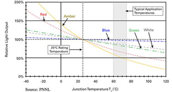 LED目前遇到最大的问题是散热