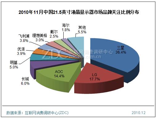 2010年11月中国21.5英寸液晶显示器市场品牌关注比例分布