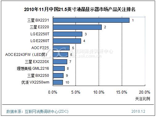 2010年11月中国21.5英寸液晶显示器市场产品关注排名