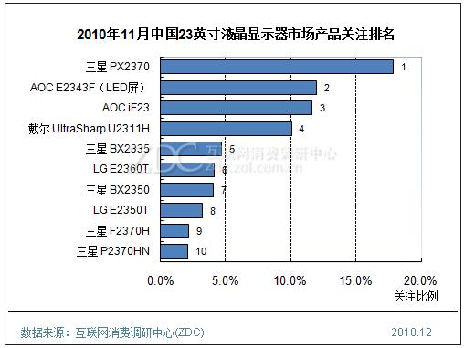2010年11月中国23英寸液晶显示器市场产品关注排名