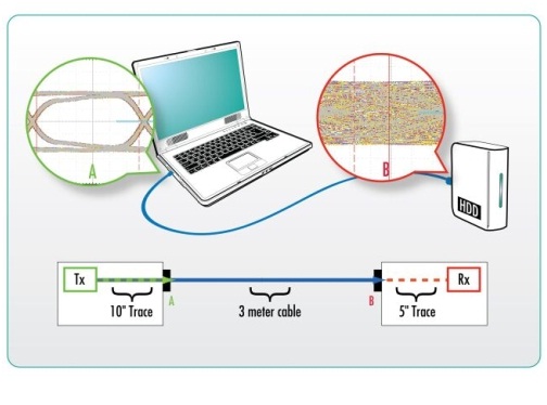发送器端的开眼图和接收器端的闭合眼图