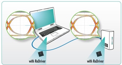 在每个连接器端都有转接驱动器。缩短(drop)&ldquo;信号通道&rdquo;。显示了发送器端的开眼图和接收器端的闭合眼图