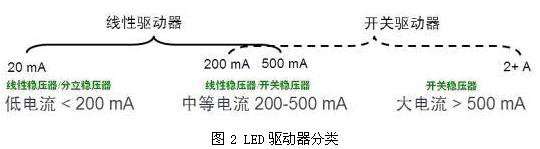LED驱动器分类