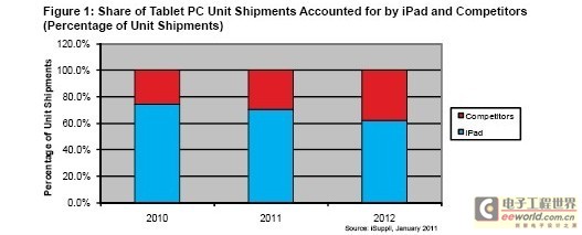 预计苹果未来两年仍将在平板电脑市场占最大份额