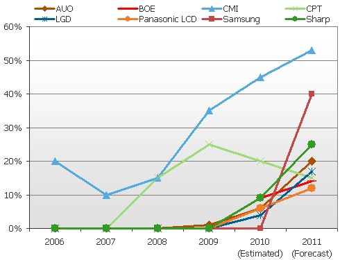 2006-2011各面板厂Cell出货量占比分析