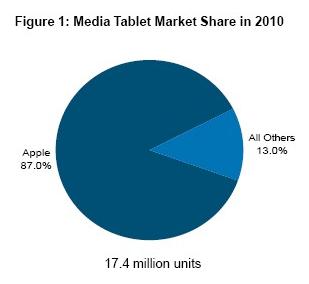 2010年苹果在全球媒体平板出货量中的份额