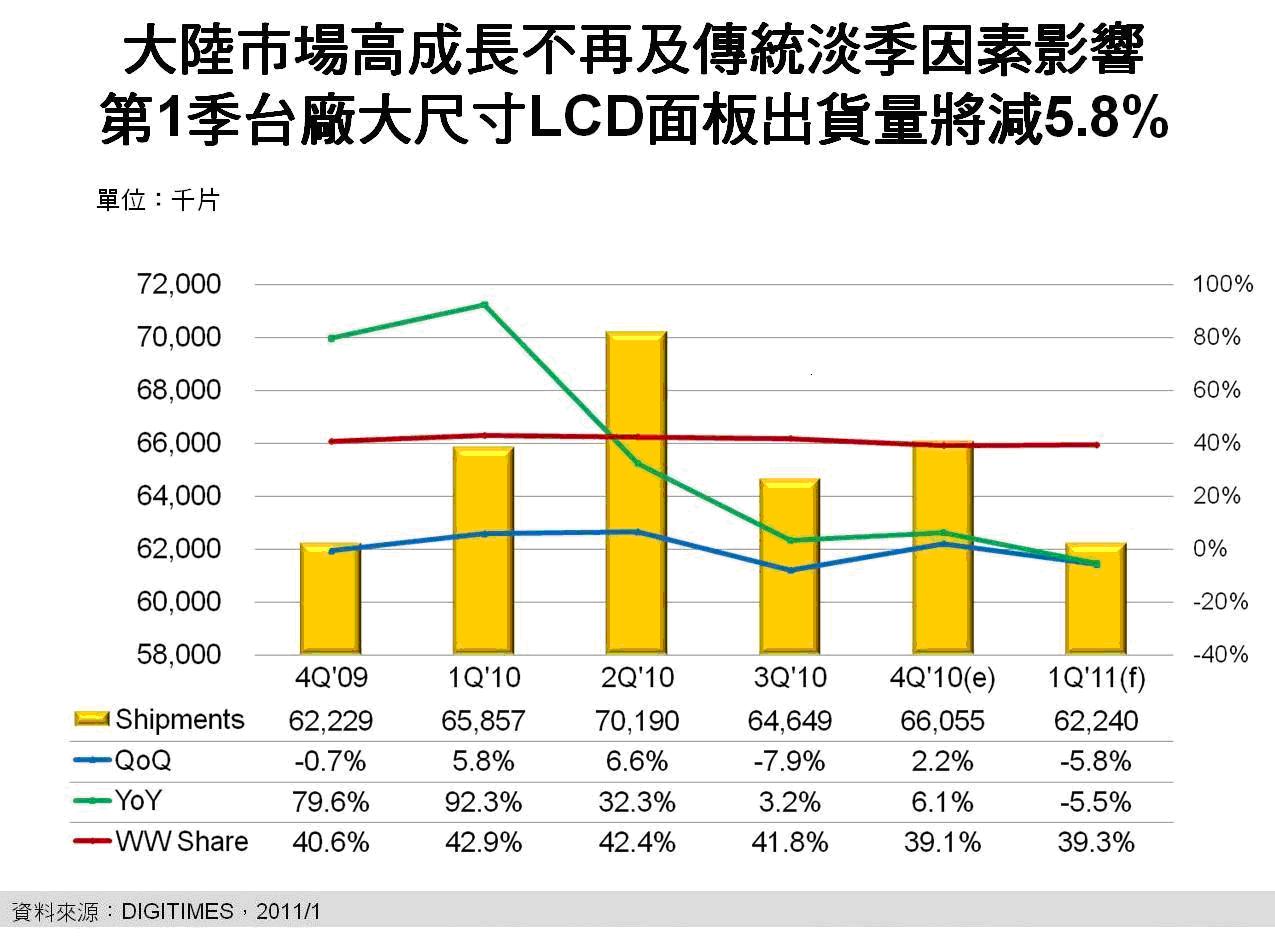 1Q''''11台厂大尺寸LCD面板出货量将减5.8%　