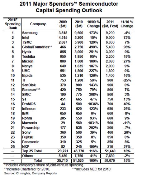 2011年25家半导体制造商的资本支出情况