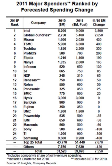 2011年25家半导体制造商的资本支出上升排行
