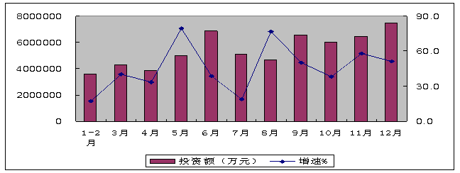 2010年电子信息产业固定资产投资分月情况