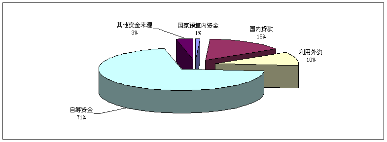 2010年电子信息产业固定资产投资资金来源情况