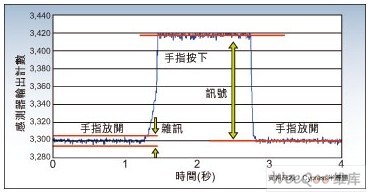 手指压力决定信号和噪音的构成