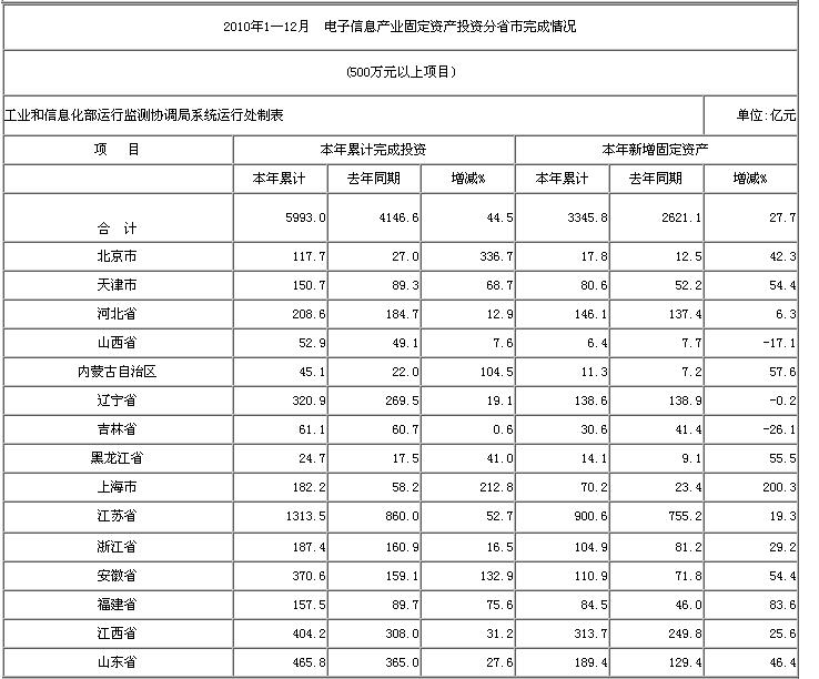 2010年1—12月 电子信息产业固定资产投资分省市完成情况
