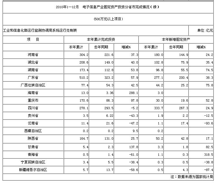 2010年1—12月 电子信息产业固定资产投资分省市完成情况(续)