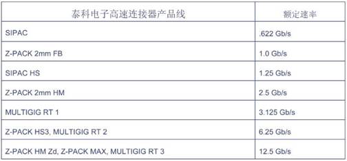 高速连接器的基本特性