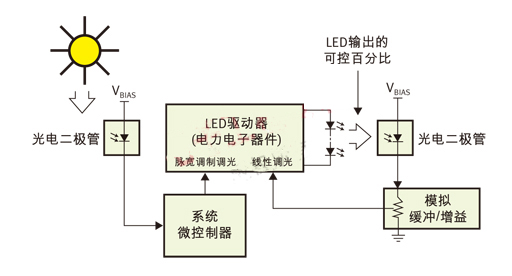 PWM（脉宽调制）用于日/夜控制，线性控制用于光输出