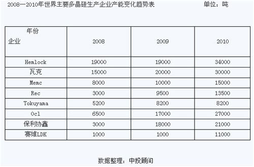 2008年到2010年世界主要多晶硅生产企业产能变化趋势表