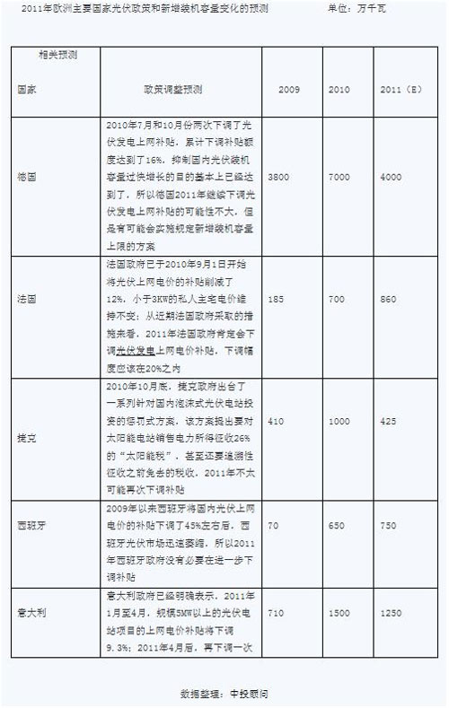 2011年欧洲主要国家光伏政策和新增装机容量变化预测