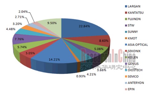 2010年CMOS摄像模组用镜头主要厂家市场占有率