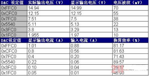 本系统的升、降压性能及恒流输出性能测试数据