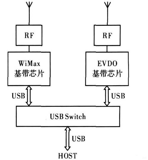 图1 双模双待数据卡的设计方案1