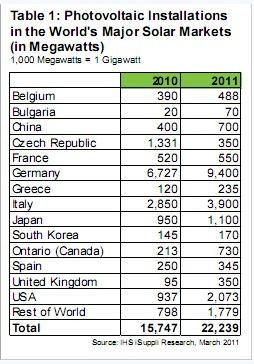 2011年欧洲光伏市场将占到全球的70%