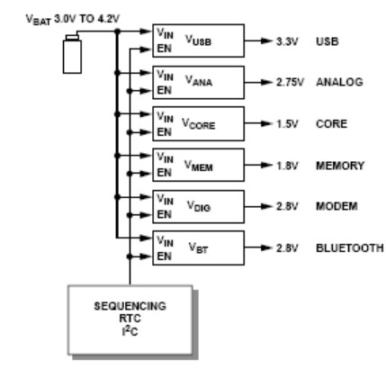 图2 便携式系统中的电源管理?？? width=
