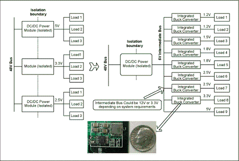 图1. 与电信单板上传统的分布电源架构(左边)相比，集成开关调节器(右边)具有更高效率和可靠性，能够加快设计进程、缩小电路板面积。