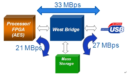 West Bridge可用于安全USB闪存驱动器架构