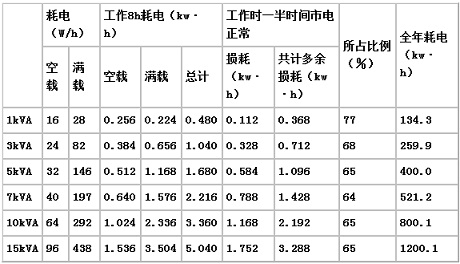 表2 自耦稳压器的损耗估算(负载每天工作8小时)