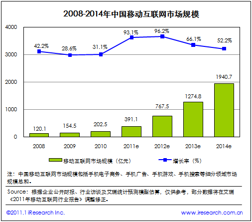 2008-2014年中国移动互联网市场规模（电子元件技术网）