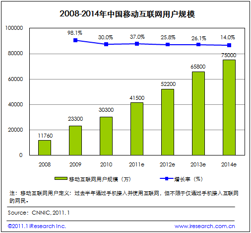2008-2014年中国移动互联网用户规模（电子元件技术网）