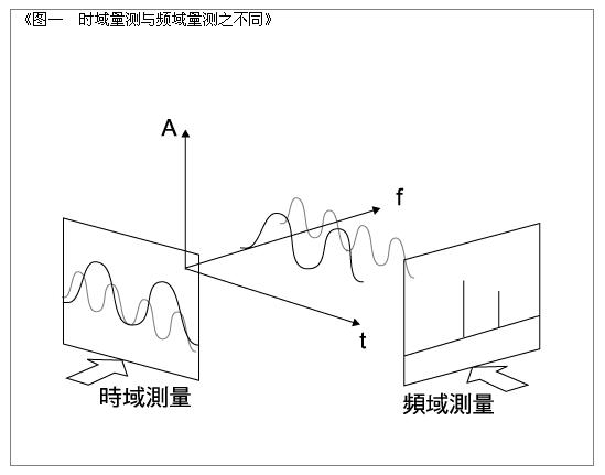 图一　时域量测与频域量测之不同