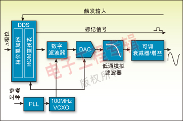 图 2：典型DDS函数发生器的架构方框图。