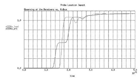 图3. 在接收器处和在探头触针处观察到的串联端接系统波形。