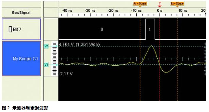 图2. 示波器和定时波形