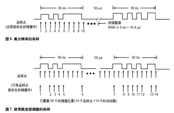 图6. 高分辨率的采样