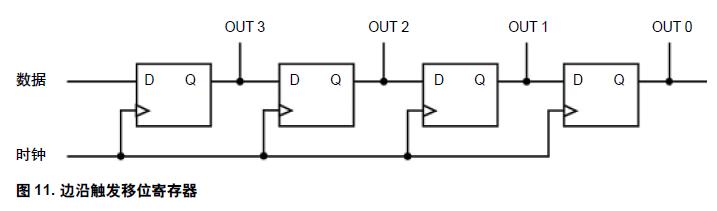 图11. 边沿触发移位寄存器