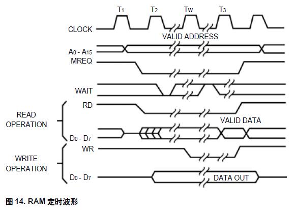 图14. RAM 定时波形