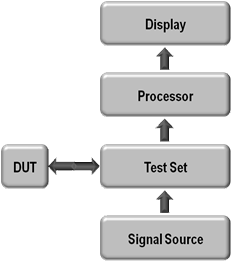图5. 现代网络分析仪基本功能?？? /><br />
&nbsp;&nbsp;&nbsp;&nbsp;&nbsp;&nbsp;&nbsp;&nbsp;&nbsp;&nbsp;&nbsp;&nbsp;&nbsp;&nbsp;&nbsp;&nbsp;&nbsp;&nbsp;&nbsp;&nbsp;&nbsp;&nbsp;&nbsp;&nbsp;&nbsp;&nbsp;&nbsp;&nbsp;&nbsp;&nbsp;&nbsp;&nbsp;&nbsp;&nbsp;&nbsp;&nbsp;&nbsp;&nbsp;&nbsp;&nbsp;&nbsp;&nbsp;&nbsp;&nbsp;&nbsp;&nbsp;&nbsp;&nbsp; 图5. 现代网络分析仪基本功能模块<br />
<br />
信号源，用于产生入射信号，既支持连续扫频也支持离散频点，并且功率可调。信号源通过信号分离?？槔∪隓UT输入端，信号分离?？榭煽醋饕桓霾馐宰爸?。在这里，将反射信号和传输信号分离进不同的组件测量。对于每一个频点，处理器测量信号并计算参数值（例如S21或驻波比）。用户校准主要用于提供数据的错误校正，将在后续详细介绍。最终，当与网络分析仪交互时，你可以在显示器上查看参数以及修正后的数值，并使用其它用户功能，比如缩放波形图。[page]<br />
<br />
根据网络分析仪性能和成本的不同，有多种方式实现结构中的四个?？?。测试装置可以设计成传输/反射（T/R）或全S-参数。其中，T/R测试装置是最基本的实现方式，结构见图6。<br />
&nbsp;&nbsp;&nbsp;&nbsp;&nbsp;&nbsp;&nbsp;&nbsp;&nbsp;&nbsp;&nbsp;&nbsp;&nbsp;&nbsp;&nbsp;&nbsp;&nbsp;&nbsp;&nbsp;&nbsp;&nbsp;&nbsp;&nbsp;&nbsp;&nbsp;&nbsp;&nbsp;&nbsp;&nbsp;&nbsp;&nbsp;&nbsp;&nbsp;&nbsp;&nbsp;&nbsp;&nbsp;&nbsp;&nbsp;&nbsp;&nbsp;&nbsp;&nbsp;&nbsp; <img height=