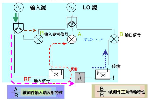 图2 网络分析仪测试信号流程