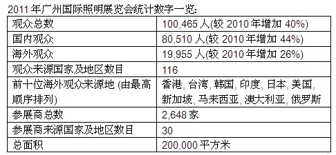 2011年广州国际照明展览会统计数字一览