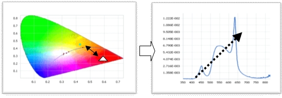 模组光源光谱构成分析